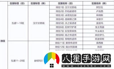 DNF跨區表2022最新一覽跨區分布圖2022